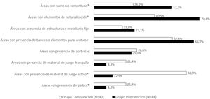 Características de las áreas observadas en los patios de cuatro escuelas transformadas (grupo de intervención) y cuatro escuelas no transformadas (grupo de comparación). Barcelona, 2021. Con asterisco se indican los valores p del test de ji al cuadrado <0,05.