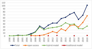 Temporal evolution of scientific production on cancer stem cells (blue line), classified as papers derived from open access (orange line), hybrid (green line) and traditional model (red line) journals.