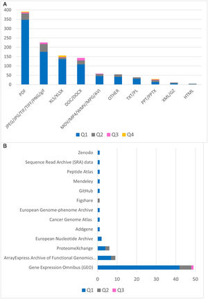 Analysis of the research data associated with the articles classified by quartile of journals, in the form of number and type of files attached as supplementary material (A) and datasets deposited in different repositories (B).