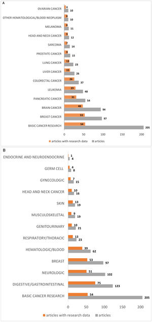 Thematic analysis of cancer stem cells-related publications and the presence of associated research data, classified by cancer typology (A) and body location (B).