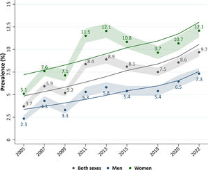 Prevalence of hypnosedative use in the last 30 days, overall and by sex, for the period 2005-2022 and trends. Annual percentage change 2005-2022: overall 4.7% (95%CI: 1.7-7.7), men 4.9% (95%CI: 2.3-7.5), and women 3.5% (95%CI: 0.5-6.6).