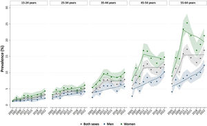 Prevalence of hypnosedative use in the last 30 days, overall and by sex in different age groups, for the period 2005-2022 and trends.