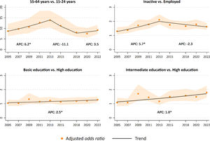 Evolution of the adjusted odds ratios and annual percentage change (APC) for the categories 55-64 years, labor inactivity, and basic and intermediate education. *Significant APC.