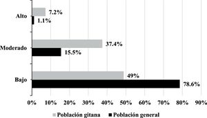 Comparación del índice de pobreza energética (bajo, moderado, alto) entre la población general y la población gitana. Datos para España (2016) tomados de EU-SILC y EU-MIDIS II. España, 2016. Personas que indicaron no tener ningún problema: 4,9% población general, 6,6% población gitana.