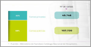Número de camas de hospital en España, en 2020.