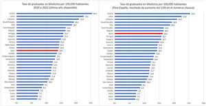 Tasas de graduación en medicina en la OCDE en 2020-2021 y tasas con un incremento del 15% en el numerus clausus en España.