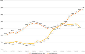Egresados en medicina y plazas MIR convocadas. (Fuente: Sistema Integrado de Información Universitaria, Secretaría General de Universidades y Ministerio de Sanidad, Subdirección General de Ordenación Profesional6.)