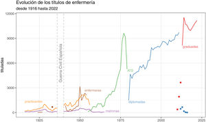 Evolución de los títulos y del número de titulados relacionados con la enfermería desde 1916 hasta 2022. A partir de 1916 se tienen registros de la enseñanza de practicantes, matronas y enfermeras. Los primeros títulos registrados de enfermeras son del curso 1923-1924. A partir de 1953, estos tres títulos se sustituyeron por el de ATS, hasta que en 1980 este se extingue y se registran las primeras diplomadas en enfermería, que desde 2013 se sustituyen por graduadas. Los puntos azules y rojos indican el número de diplomadas y graduadas en el periodo de transición de una titulación a otra (elaboración propia a partir de refs. 21 y 22)21,22.