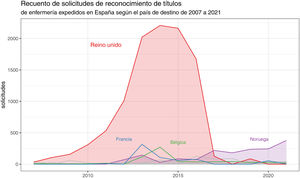 Número de solicitudes de reconocimiento de títulos de enfermería expedidos en España según el país de destino (elaboración propia a partir de ref. 31)31.