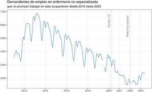 Demandantes de empleo en enfermería que no priorizan la ocupación de enfermería no especializada desde 2010 hasta 2023 (elaboración propia a partir de ref. 34)34.