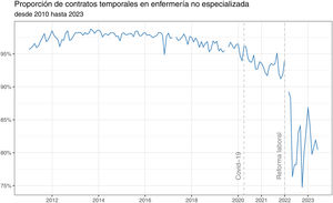 Proporción de contratos temporales en enfermería no especializada desde 2010 hasta 2023 (elaboración propia a partir de ref. 34)34.