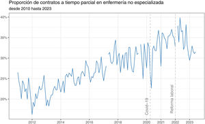 Proporción de contratos a tiempo parcial en enfermería no especializada desde 2010 hasta 2023 (elaboración propia a partir de ref. 34)34.