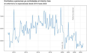 Contratos a personas ya contratadas el mismo mes en enfermería no especializada desde 2010 hasta 2023 (elaboración propia a partir de ref. 34)34.