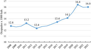 Ocupados por 1000 habitantes en la sanidad pública (2008-2023). Fuentes: Encuesta de Población Activa (medias anuales) Instituto Nacional de Estadística, población residente a 1 de julio.