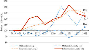 Evolución del número de médicos y enfermeras de la sanidad pública (2014=100). Fuente: INE. Encuesta de Población Activa (medias anuales).