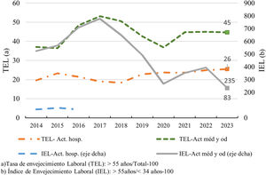 Indicadores de envejecimiento en los médicos de la sanidad pública. Fuente: Encuesta de Población Activa, medias anuales.