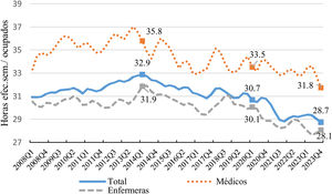 Horas efectivas semanales por ocupado en la sanidad pública. Fuente: Encuesta de Población Activa. Datos trimestrales desestacionalizados.
