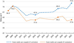 Gasto medio por ocupado en la sanidad pública. Fuentes: Ministerio de Sanidad. Estadística de Gasto Sanitario Público. INE. Encuesta de Población Activa (medias anuales).