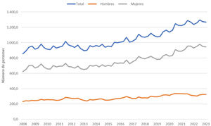 Población activa (empleados más desempleados) en las actividades sanitarias (Q86 CNAE11) por sexo y total. España, 2008-2023 (1T). (Fuente: Encuesta de Población Activa por trimestre, Instituto Nacional de Estadística.).