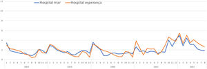 Evolución mensual de la tasa de incidencia de incapacidad temporal por contingencias comunes, por 1000 personas-día, del Hospital del Mar de Barcelona en sus dos principales centros asistenciales, de enero de 2018 a agosto de 2022. (Fuente: elaboración propia a partir del registro de incapacidad temporal y de horas contratadas del departamento de recursos humanos del Hospital del Mar de Barcelona).