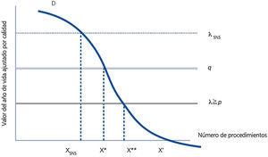 Procedimientos realizados, con productividad marginal decreciente conforme se extiende su indicación, según las restricciones de oferta a las que se enfrentan los proveedores de servicios sanitarios. D es el valor de la vida multiplicado por la productividad marginal del gasto sanitario. En un sistema nacional de salud hipotético, el Sistema Nacional de Salud, las restricciones de oferta van más allá de lo que sería el coste social óptimo q; este país proporciona servicios sanitarios por debajo de la cantidad óptima X*. El óptimo social se sitúa en X*, y un país que gaste por encima es aquel en que λ, la combinación de restricciones de oferta para el proveedor, está por debajo de q. Nótese que si λ es, como mínimo, igual a p, el precio para el paciente en el momento de la utilización, los beneficios para el paciente serán equivalentes al copago p que afronta por el procedimiento. (Fuente: Chandra y Skinner, 2012 19.)