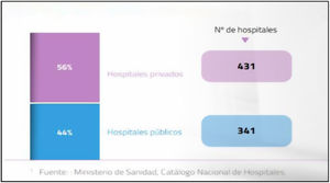 Número de hospitales en España, en 2020.