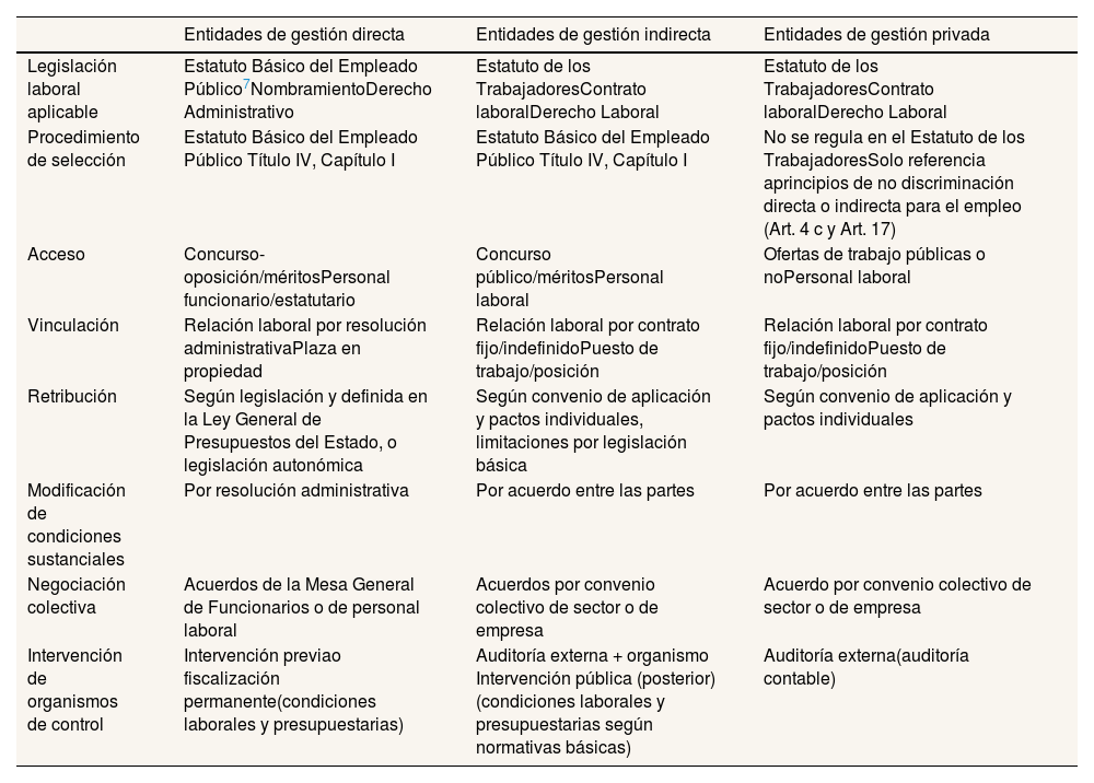 Tables