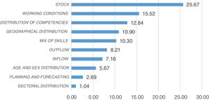 Challenges related to HWF supply drivers: intensity. (Source: author