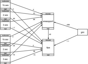 Influence of COVID-19 on leisure time physical activity (LTPA) according to social inequalities. B values. areaopport: class infrastructure and opportunities to practice in the community where people live; gini: Gini index; ses: social status; ssc: subjective social class.