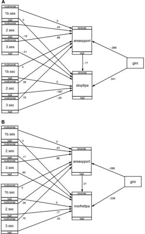 Influence of COVID-19 on practice of leisure time physical activity (LTPA) during COVID-19, according to social inequalities. B values. areaopport: class infrastructure and opportunities to practice in the community where people live; gini: Gini index; morefrltpa: more frequently leisure time physical activity; ses: social status; ssc: subjective social class; stopltpa: stopped practising leisure time physical activity.