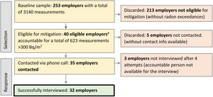 Workflow for participants selection and interview response. aEligible employers: those responsible for at least one workplace exceeding 300 Bq/m3.