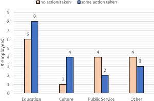 Mitigation frequency by working sector.