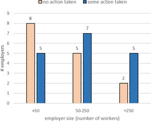Mitigation frequency by employer size.