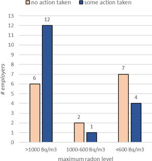Employers mitigation frequency according to employer maximum radon levels.