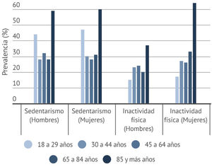 Prevalencias de sedentarismo y de inactividad física por grupo de edad y por sexo en el País Vasco (ESCAV 2018).