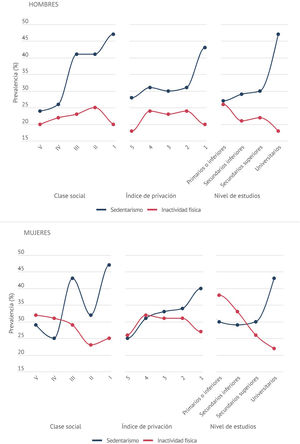 Prevalencias brutas de sedentarismo y de inactividad física en hombres y en mujeres según la clase social en el País Vasco (ESCAV 2018).