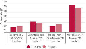 Prevalencias brutas combinando actividad física y sedentarismo en hombres y mujeres del País Vasco (ESCAV 2018).