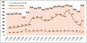 Serie histórica de artículos recibidos y publicados, y aproximación a la tasa de rechazo. En los artículos publicados (solo volúmenes ordinarios, sin suplementos) no se contabilizan las secciones de Recensiones, Obituarios, Comentarios, A primera vista, Imaginario colectivo, Entrevistas y Noticias SESPAS. El porcentaje de trabajos no publicados en el año sobre el total de los recibidos en ese mismo año puede considerarse una aproximación indirecta a la tasa de rechazo. Fuente: Bermúdez-Tamayo et al.5 e índices de Gaceta Sanitaria hasta 2023 y del Editorial Manager para 2024.