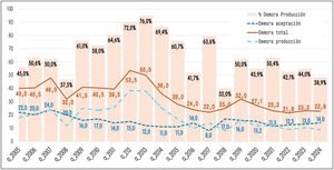 Serie histórica de tiempos (semanas) de gestión editorial y porcentaje de demora en los procesos de producción (incluyen todo el tiempo desde la aceptación del artículo hasta la publicación en Internet). El análisis de las demoras puede haber utilizado diferentes criterios en las distintas notas editoriales. En los años iniciales se usaron medianas en lugar de medias, pero también puede haber diferencias en el tipo de artículos considerados. Fuente: notas editoriales de Gaceta Sanitaria hasta 2023 y Editorial Manager para 2024.