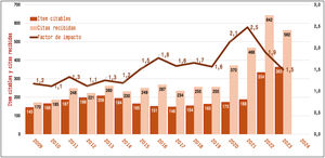 Serie histórica de ítems citables, citas recibidas y factor de impacto de Gaceta Sanitaria. Las cifras de cada año se calculan con los datos de los 3 años previos. Por ejemplo, el JCR de 2023, publicado en 2024, se calcula con el número de citas recibidas en 2023 por los artículos publicados en 2021 y 2022, partido por el número de artículos publicados en 2021 y 2022. Clarivate excluye algunos tipos de artículos «cortos» (editoriales, cartas, etc.) en estos cálculos y solo considera los denominados «ítems citables». Fuente: Clarivate.