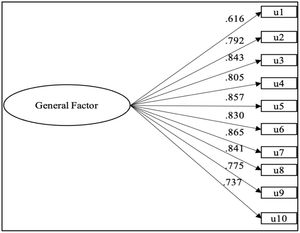 Modelo de medida Kessler Psychological Distress Scale 10. Todos los parámetros resultaron estadísticamente significativos para p <0,05.