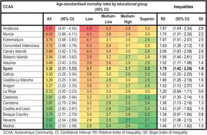 Age standardised cardiovascular mortality rates (per 1000 persons-years), relative index of inequality and slope index of inequality by autonomous community and educational level, ages 35+, Spain 2016-2021, women. 95%CI: 95% confidence interval; RII: relative index of inequality; SII: slope index of inequality.