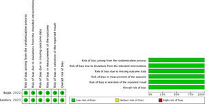 Risk of bias in included studies.