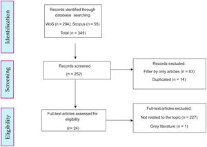 PRISMA-ScR adaptation.