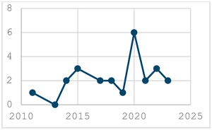 Temporal analysis.