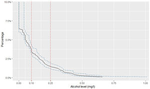 Percentage of drivers testing positive on first breathalyser for different levels of alcohol limit (95% confidence interval in dotted blue line). Random breath tests, Catalonia, 2019.
