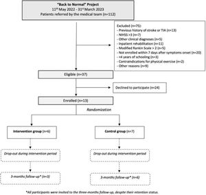 Recruitment, adherence and retention flowchart.