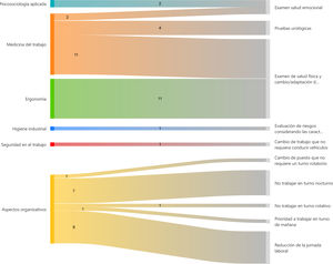 Diagrama de Sankey sobre los convenios colectivos que incluyen cláusulas para la protección de la seguridad y la salud en el trabajo de las personas trabajadoras mayores.