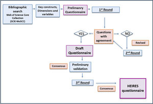 Methodology conducted for the development of the HEIRES questionnaire.