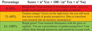 Formula for comprehensive and separate gender mainstreaming in biomedical research.
